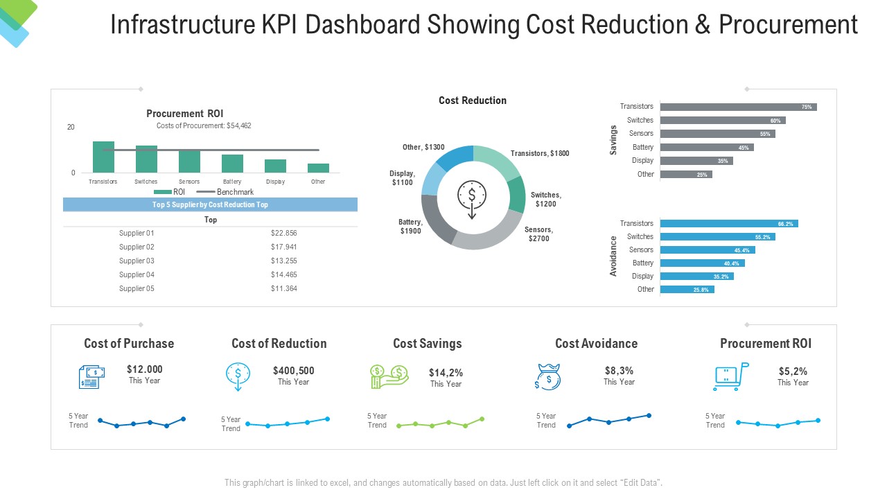 Infrastructure KPI Dashboard Showing Cost Reduction And Procurement Background PDF