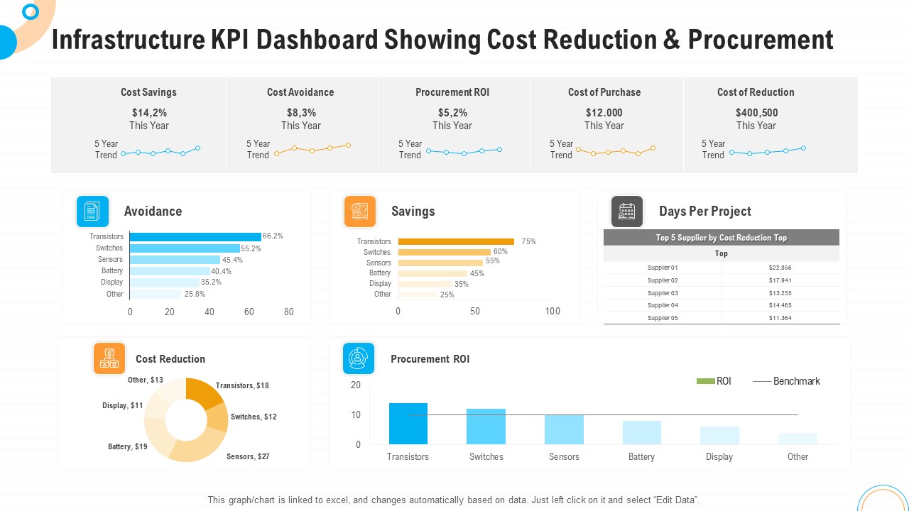 Infrastructure KPI Dashboard Showing Cost Reduction And Procurement Demonstration PDF