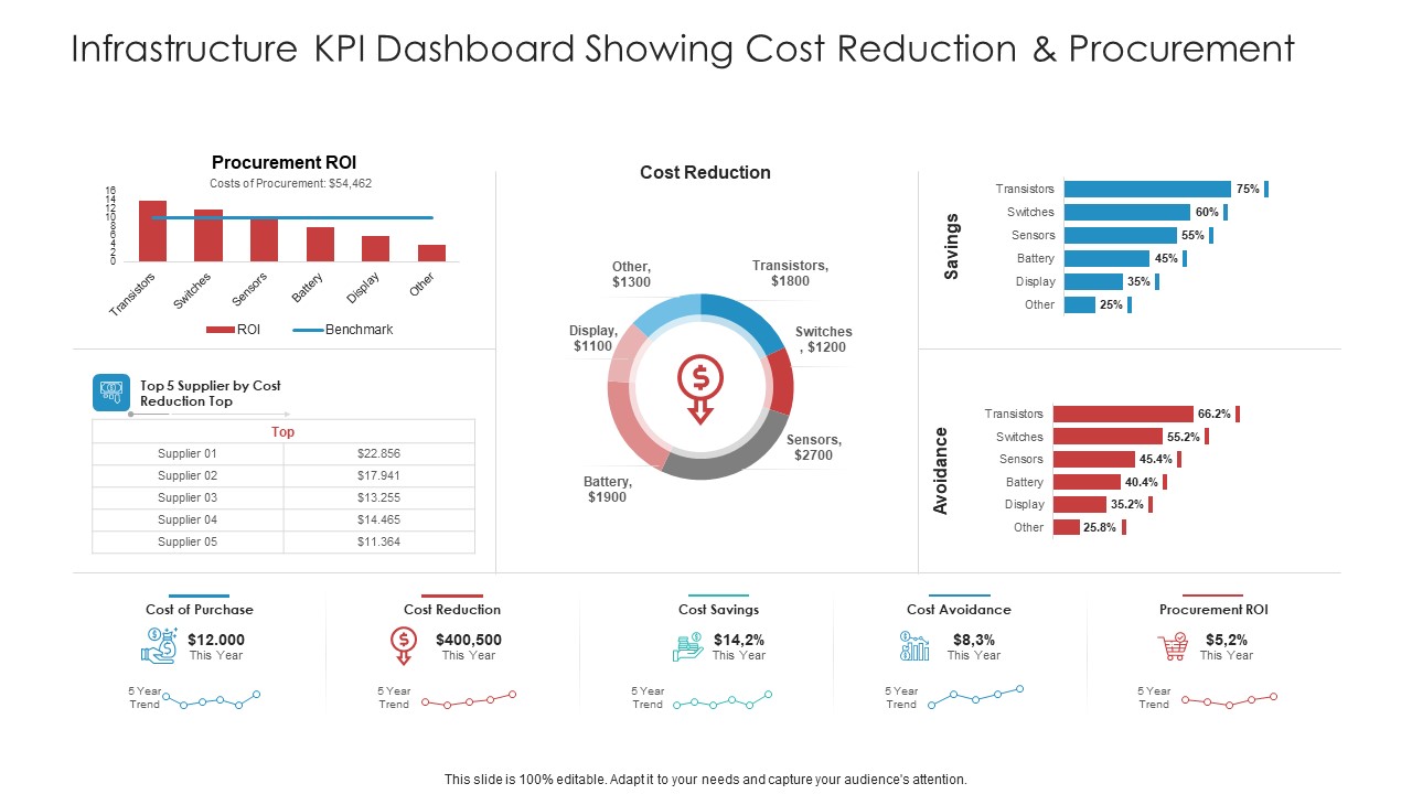 Infrastructure KPI Dashboard Showing Cost Reduction And Procurement Mockup PDF