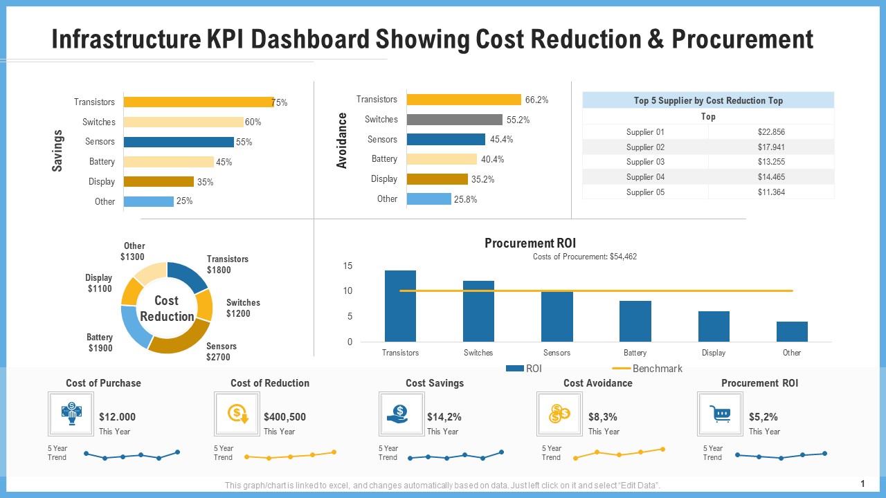 Infrastructure Kpi Dashboard Showing Cost Reduction And Procurement Graphics PDF