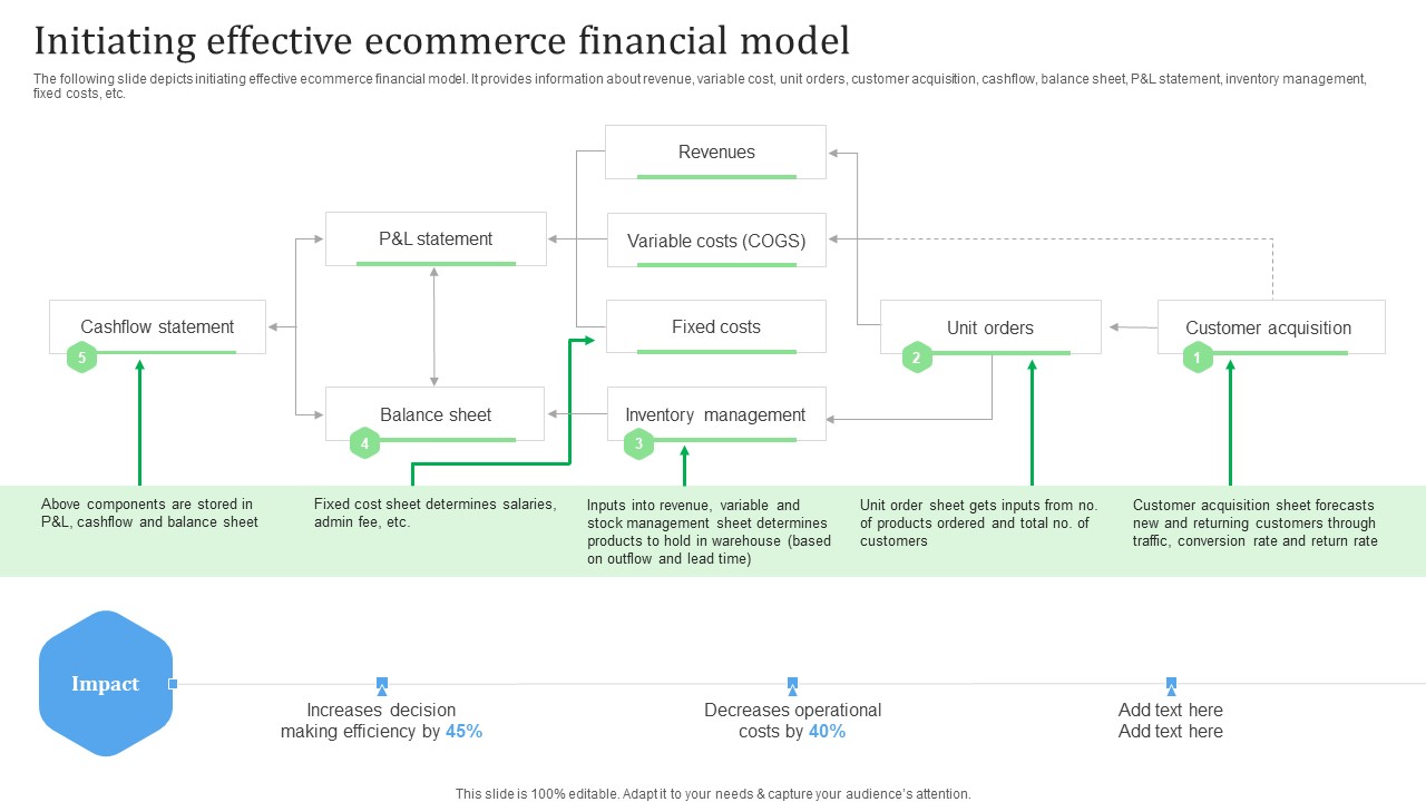 Initiating Effective Ecommerce Financial Model Financial Management Strategies Introduction PDF