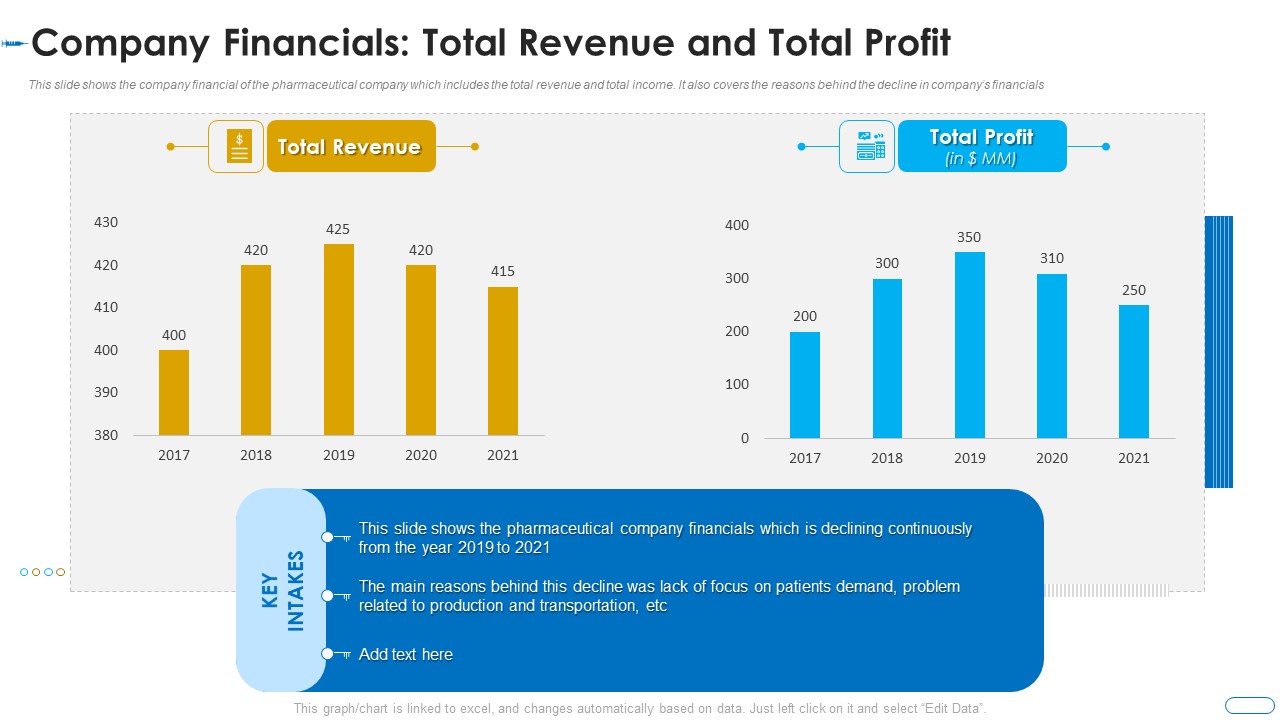Initiatives Atmosphere Operation Problems Pharmaceutical Firm Company Financials Total Revenue Profit Portrait PDF