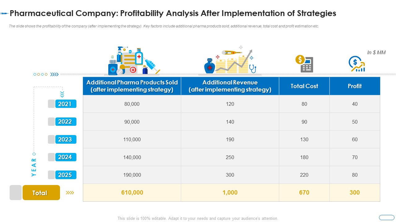 Initiatives Atmosphere Operation Problems Pharmaceutical Firm Pharmaceutical Company Profitability Icons PDF