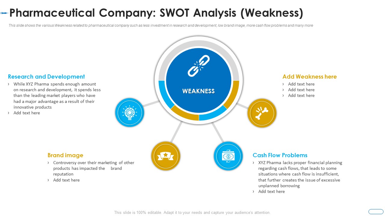 Initiatives Atmosphere Operation Problems Pharmaceutical Firm Pharmaceutical Company Swot Weakness Formats PDF