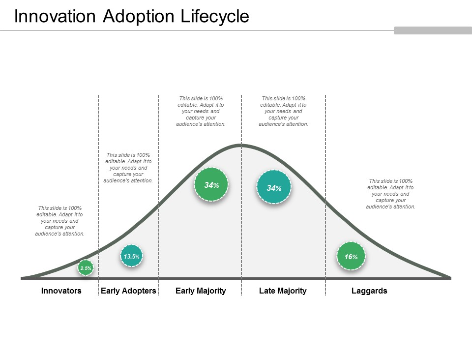 Innovation Adoption Lifecycle Ppt PowerPoint Presentation Model Template