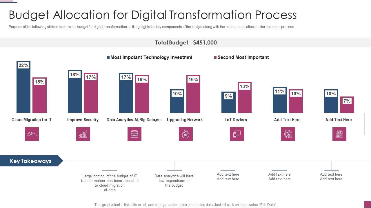 Innovation Procedure For Online Business Budget Allocation For Digital Transformation Topics PDF