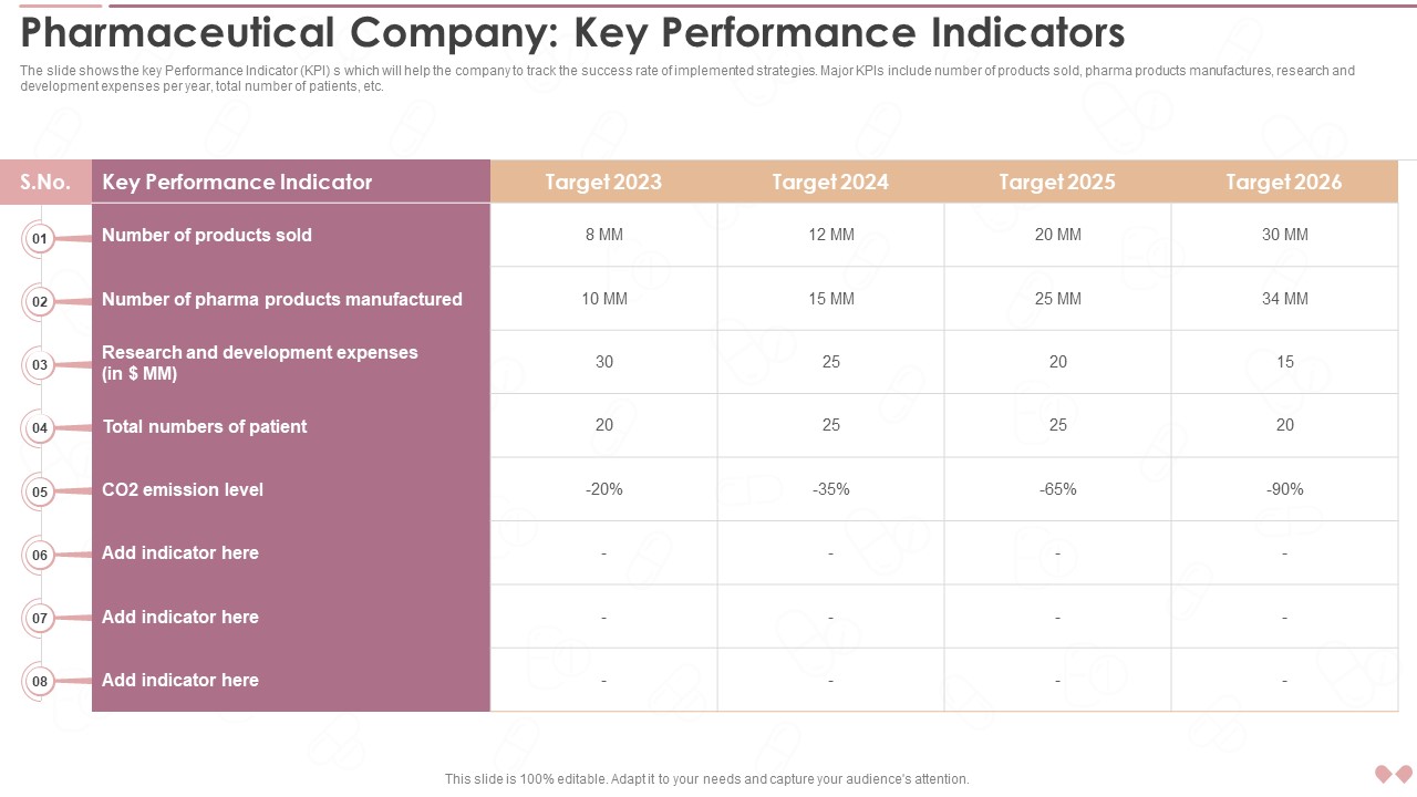 Innovative Business Model Of Pharmaceutical Company Key Performance Indicators Rules PDF