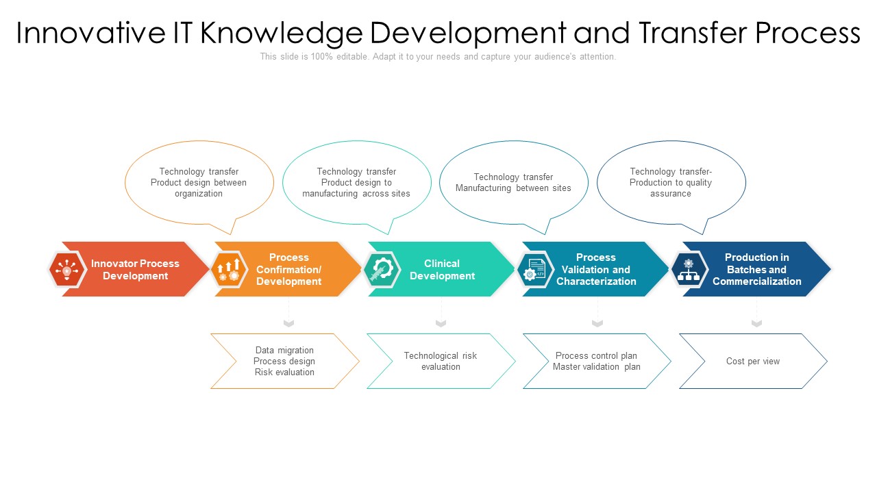 Innovative It Knowledge Development And Transfer Process Ppt PowerPoint Presentation Show Slides PDF