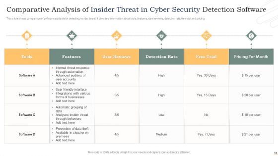 Insider Threat In Cyber Security Ppt PowerPoint Presentation Complete Deck With Slides