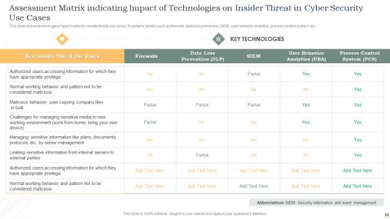Insider Threat In Cyber Security Ppt PowerPoint Presentation Complete Deck With Slides