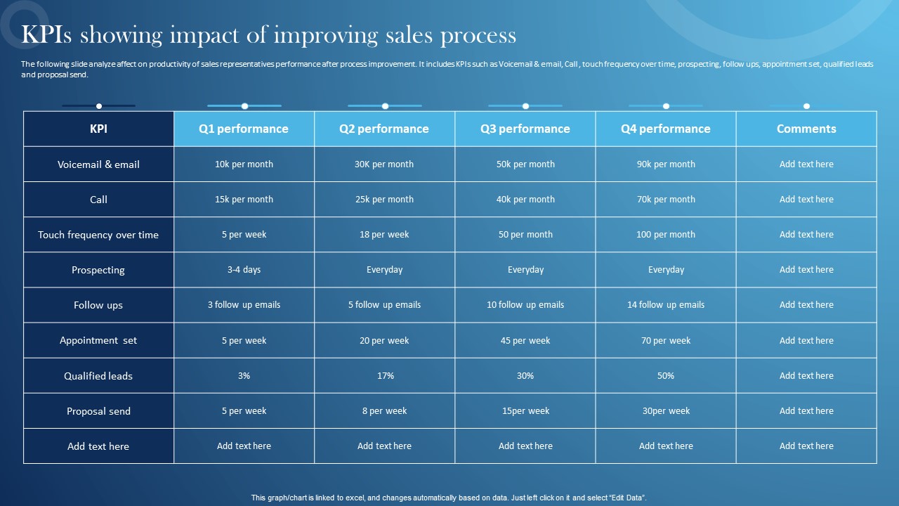 Inspecting Sales Optimization Areas Kpis Showing Impact Of Improving Sales Process Portrait PDF