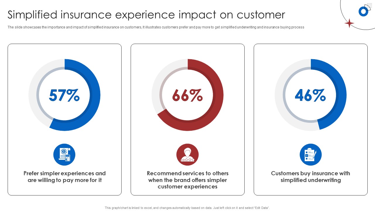 Insurance Business Financial Analysis Simplified Insurance Experience Impact On Customer Ideas PDF