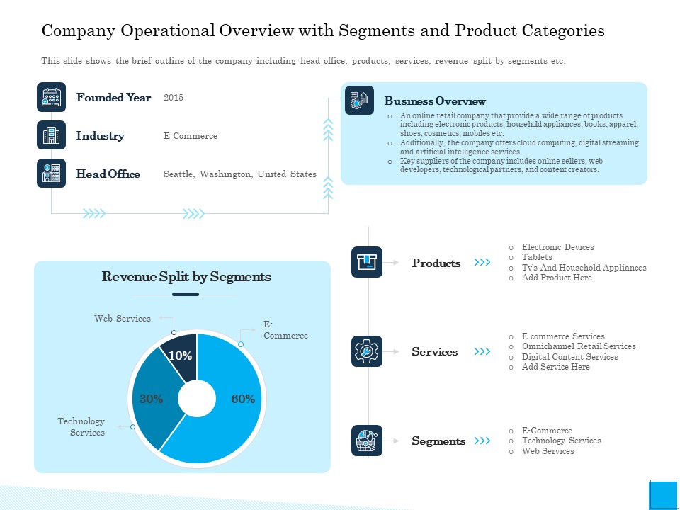 Insurance Organization Pitch Deck To Raise Money Company Operational Overview With Segments And Product Categories Background PDF