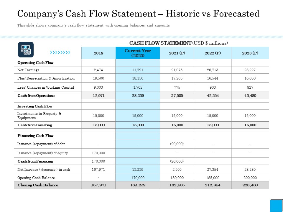Insurance Organization Pitch Deck To Raise Money Companys Cash Flow Statement Historic Vs Forecasted Summary PDF