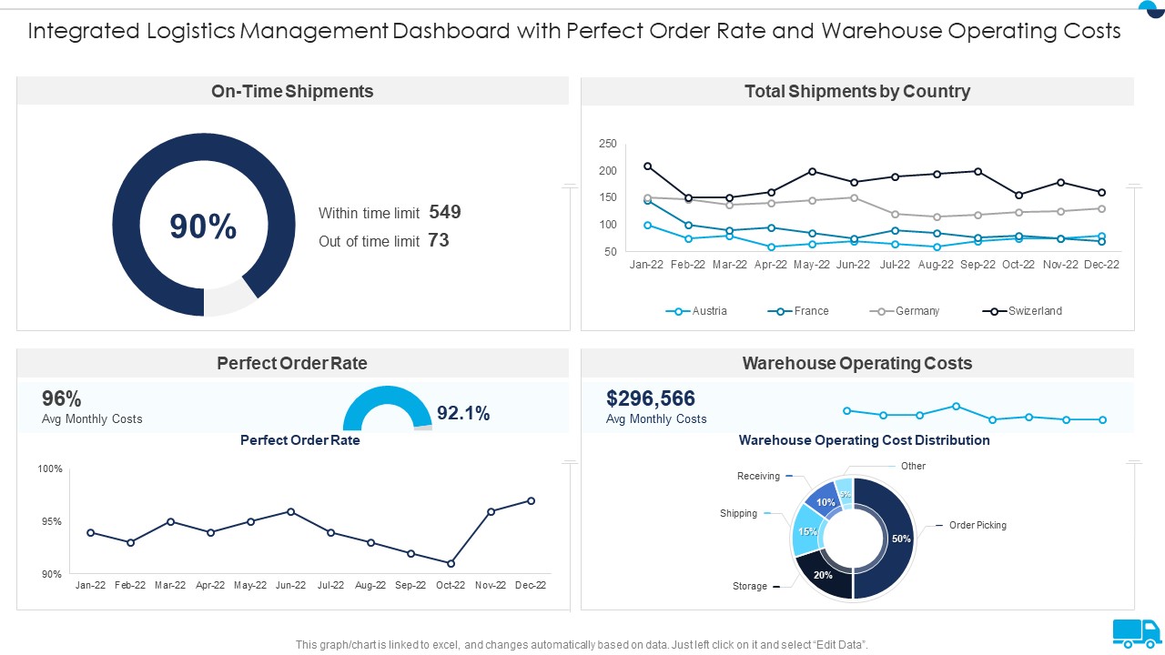 Integrated Logistics Management Dashboard With Perfect Order Rate And Warehouse Operating Costs Background PDF