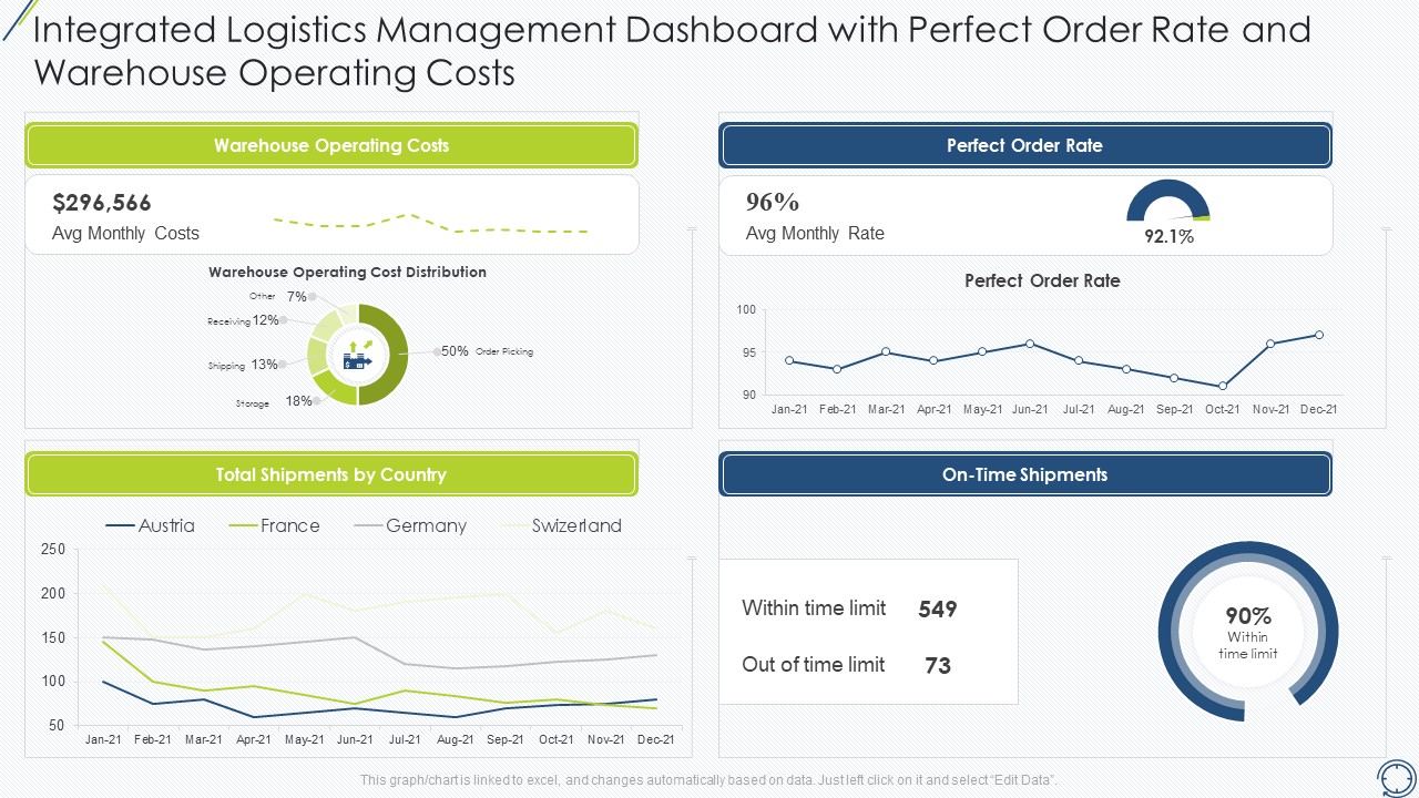 Integrated Logistics Management Dashboard With Perfect Order Rate And Warehouse Operating Costs Information PDF