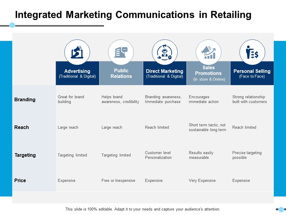 Integrated Marketing Communications In Retailing Personal Selling Ppt PowerPoint Presentation Gallery Information