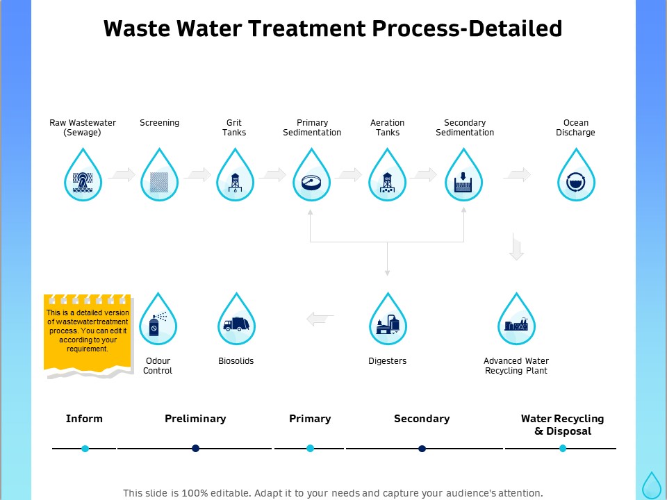 Integrated Water Resource Management Waste Water Treatment Process Detailed Portrait PDF