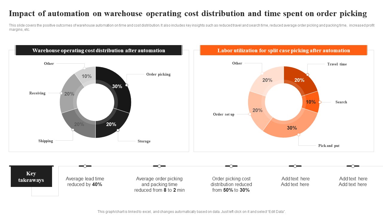 Integrating AI To Enhance Impact Of Automation On Warehouse Operating Cost Distribution Slides PDF