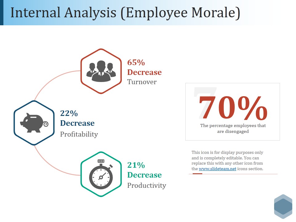 Internal Analysis Employee Morale Ppt PowerPoint Presentation Model Template
