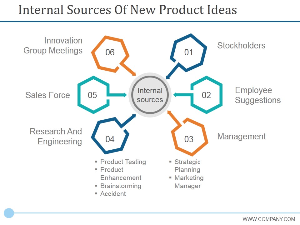 Internal Sources Of New Product Ideas Ppt PowerPoint Presentation Outline Graphics