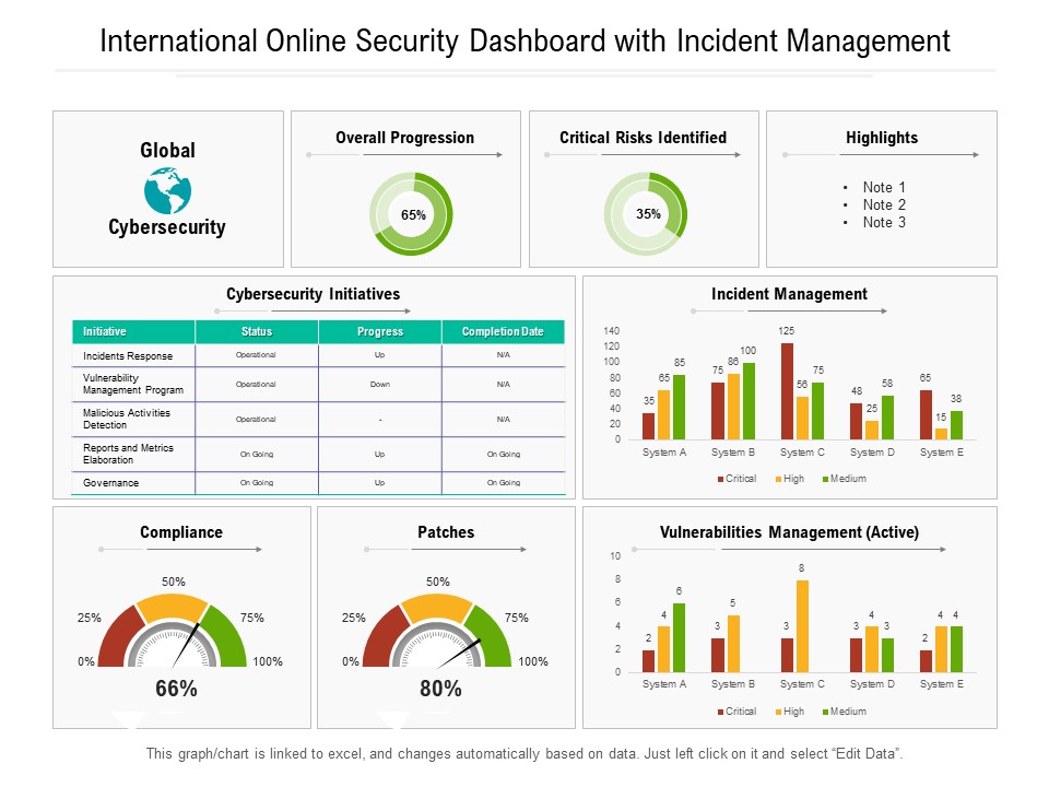 International Online Security Dashboard With Incident Management Ppt PowerPoint Presentation File Background PDF