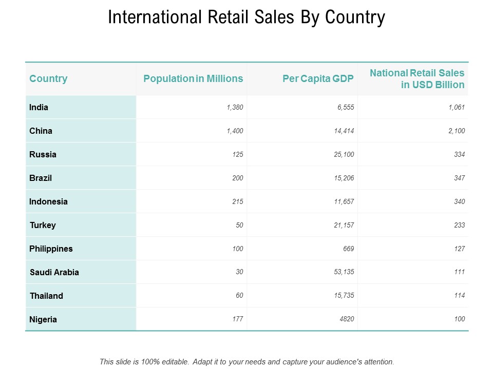 International Retail Sales By Country Ppt PowerPoint Presentation Model Clipart