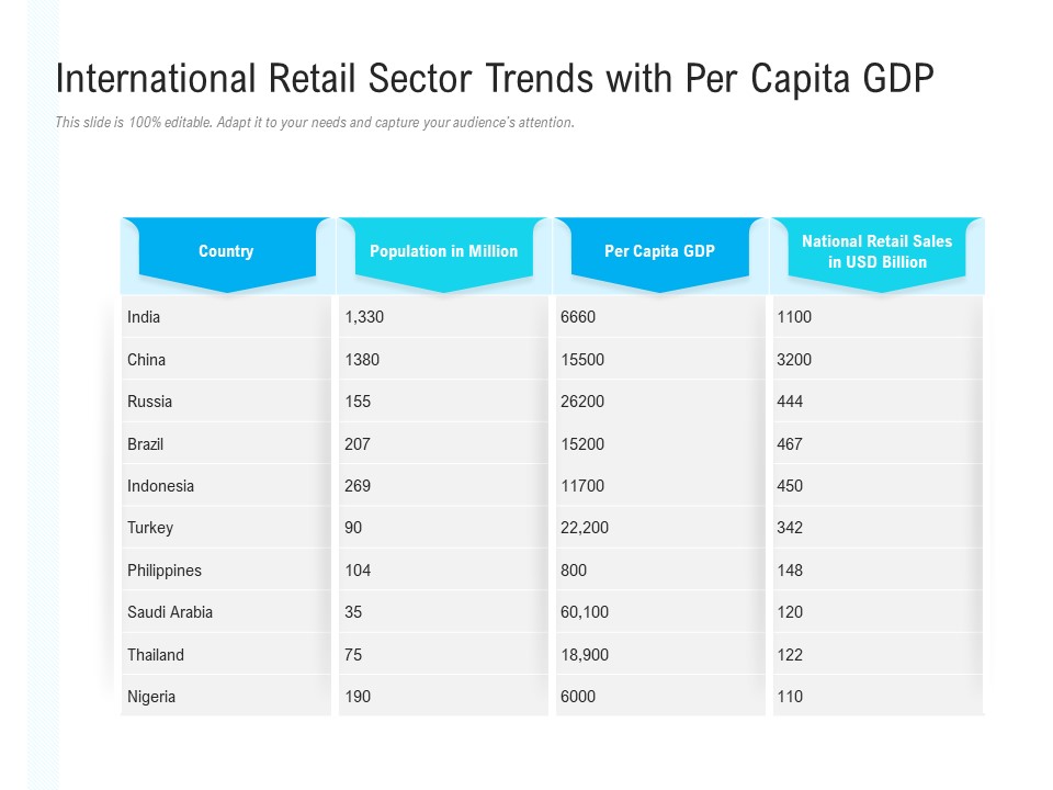 International Retail Sector Trends With Per Capita Gdp Ppt PowerPoint Presentation Infographics Examples PDF