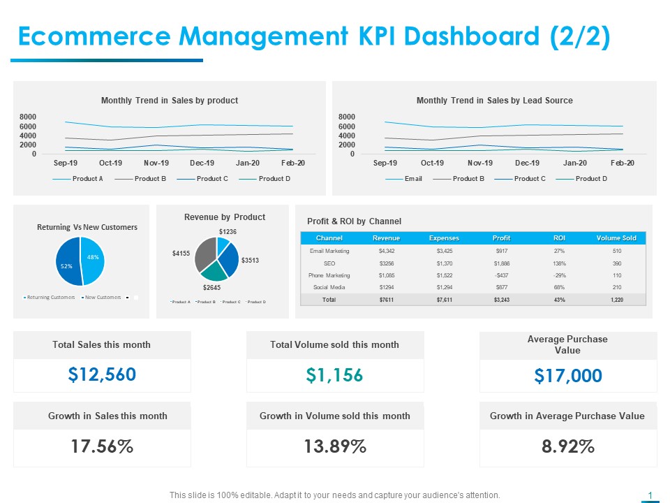 Internet Economy Ecommerce Management KPI Dashboard Trend Ppt Slides Example Topics PDF