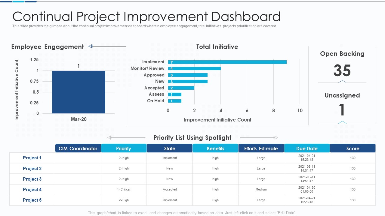 Introduction To IT Project Development Continual Project Improvement Dashboard Brochure PDF