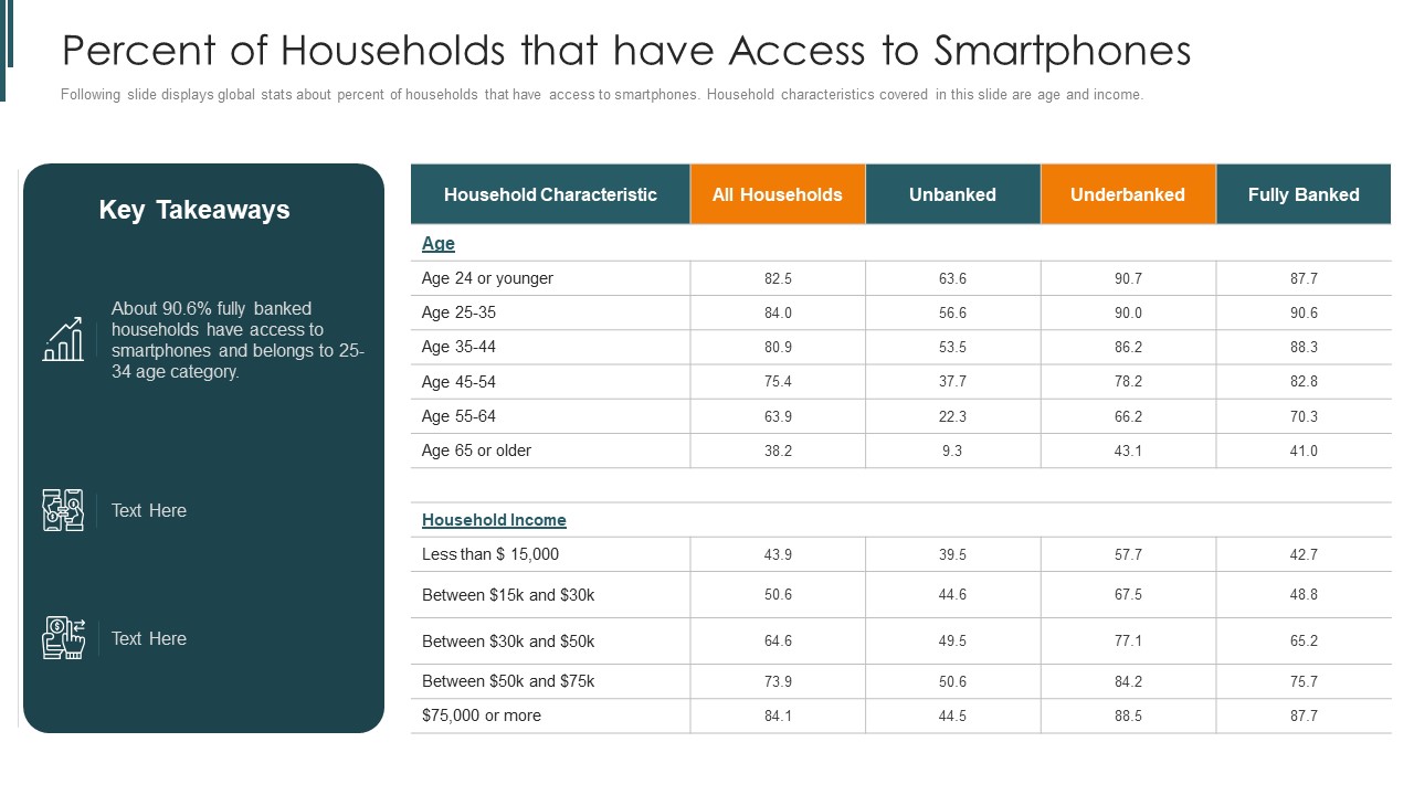 Introduction To Mobile Money In Developing Countries Percent Of Households That Have Access Diagrams PDF