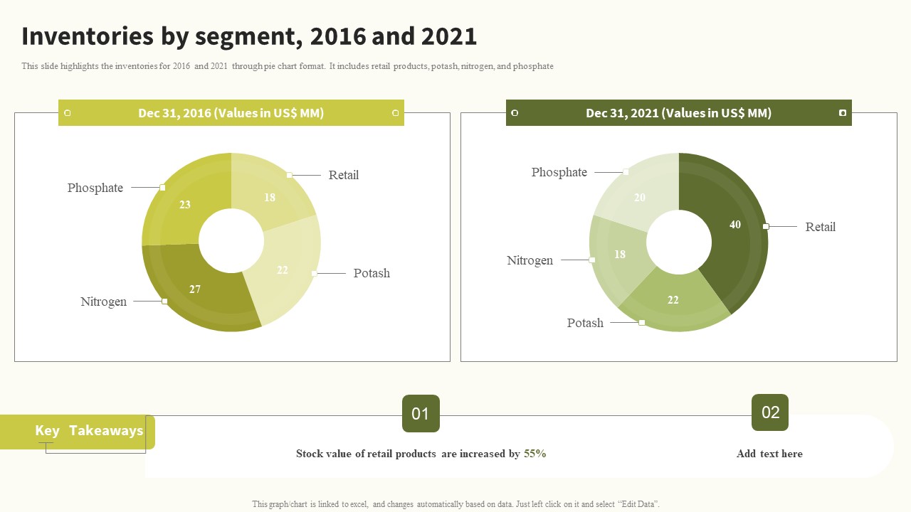 Inventories By Segment 2016 And 2021 Global Food Products Company Profile Summary PDF