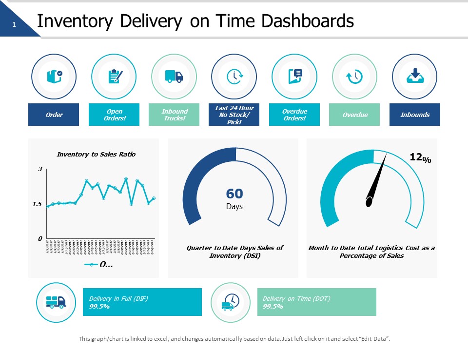Inventory Delivery On Time Dashboards Ppt PowerPoint Presentation Icon Template