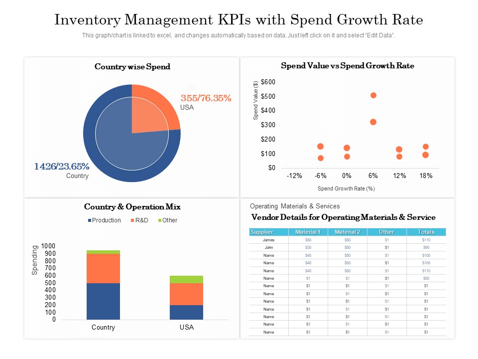 Inventory Management Kpis With Spend Growth Rate Ppt PowerPoint Presentation File Designs PDF