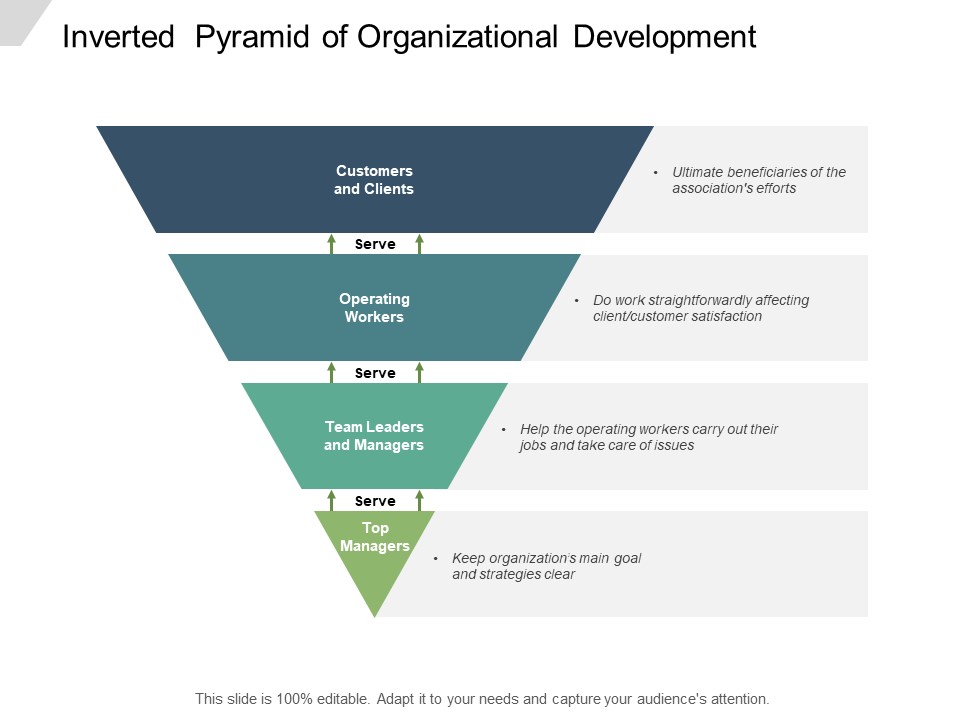 Inverted Pyramid Of Organizational Development Ppt PowerPoint Presentation Layouts Show