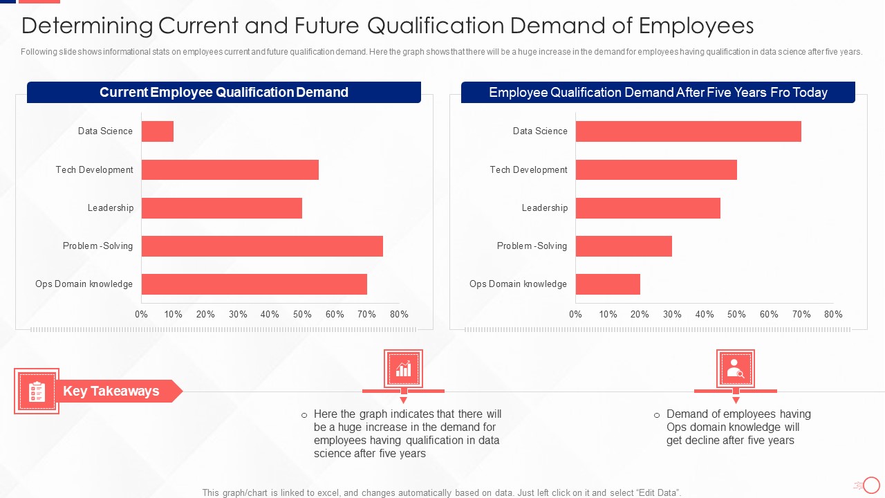 Investing In Tech Innovation Determining Current And Future Qualification Demand Graphics PDF