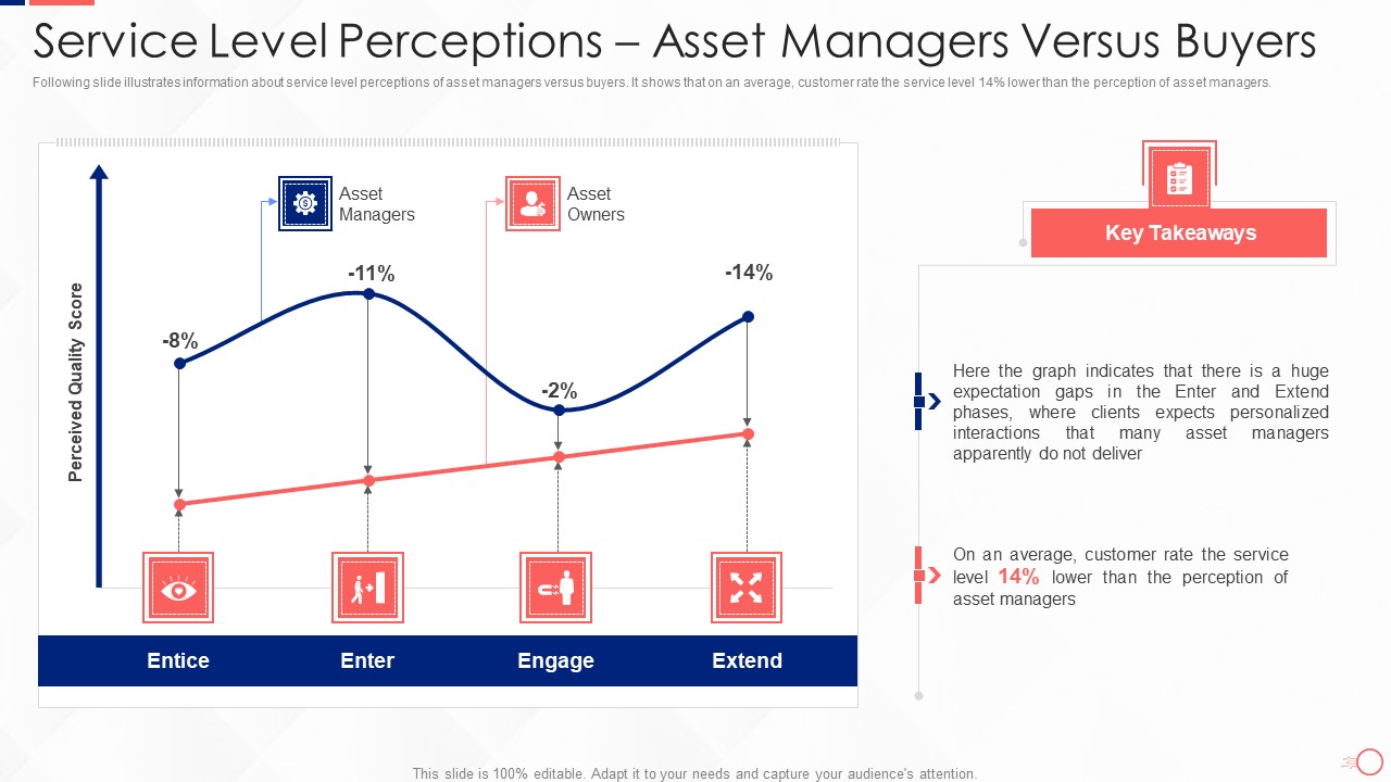 Investing In Tech Innovation Service Level Perceptions Asset Managers Versus Buyers Themes PDF