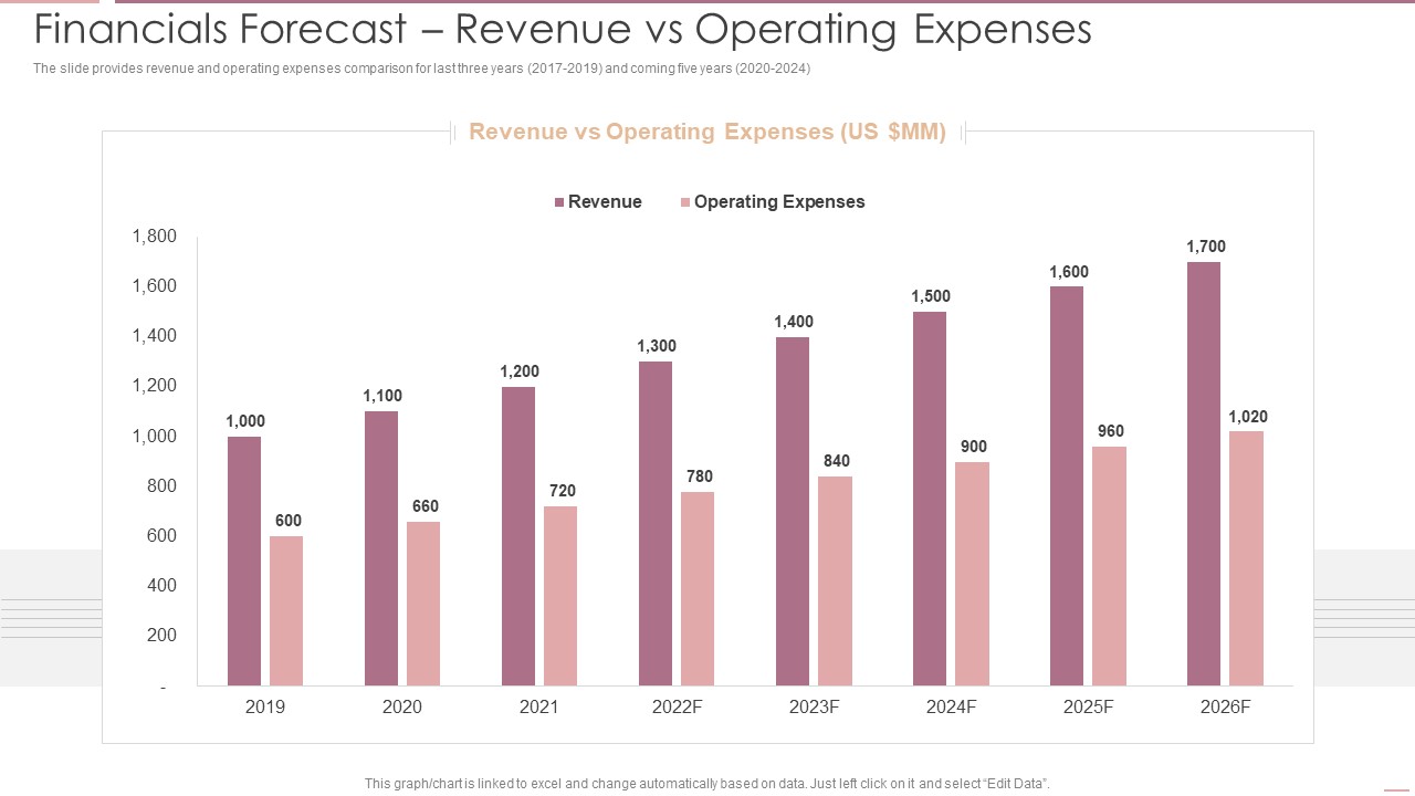 Investment Banking Security Underwriting Pitchbook Financials Forecast Revenue Vs Operating Expenses Sample PDF