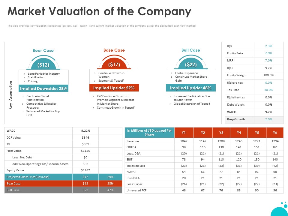 Investment Pitch For Aftermarket Market Valuation Of The Company Ppt PowerPoint Presentation Show Professional PDF