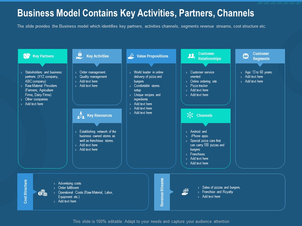 Investment Pitch To Generate Capital From Series B Venture Round Business Model Contains Key Activities Partners Channels Designs PDF Diagrams PDF