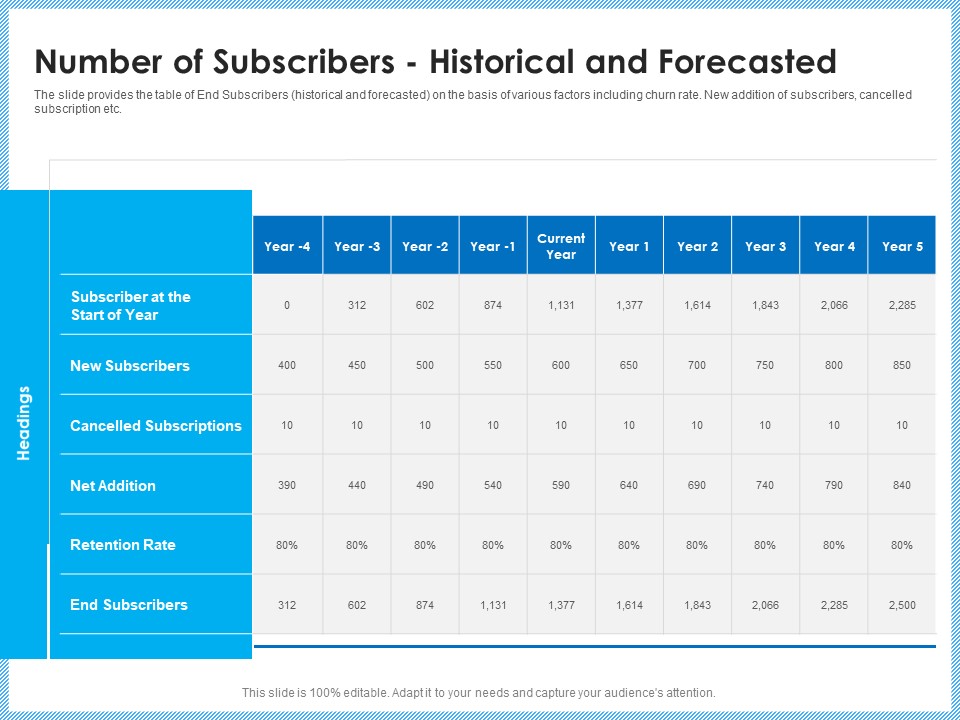 Investment Pitch To Generating Capital From Mezzanine Credit Number Of Subscribers Historical And Forecasted Mockup PDF