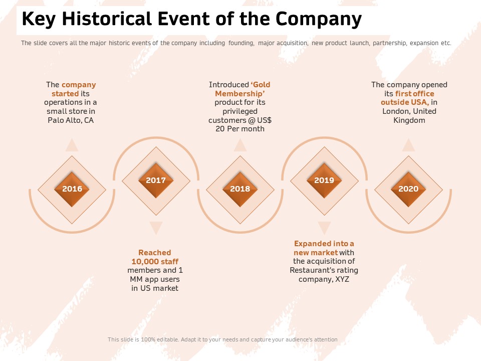 Investor Deck For Capital Generation From Substitute Funding Options Key Historical Event Of The Company Formats PDF