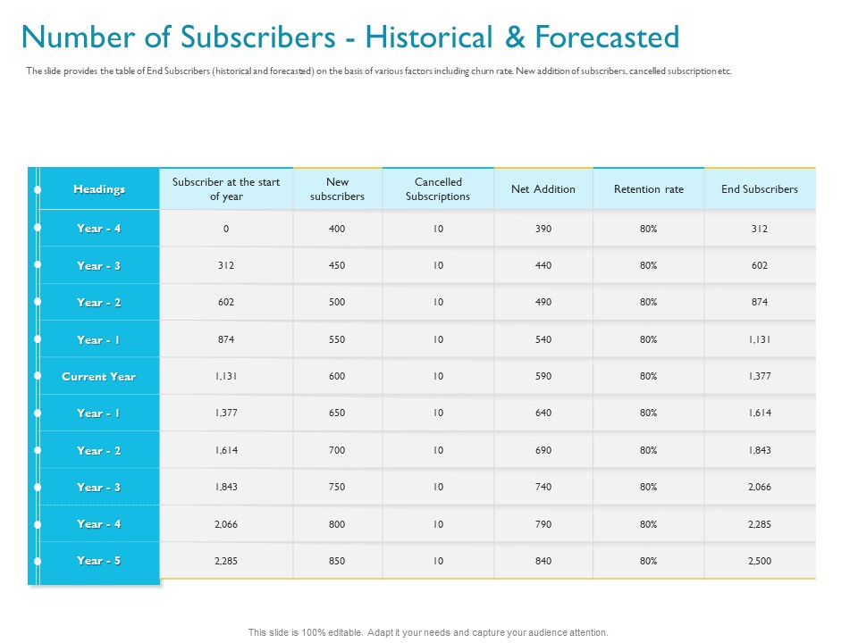 Investor Funding Deck For Hybrid Financing Number Of Subscribers Historical And Forecasted Guidelines PDF