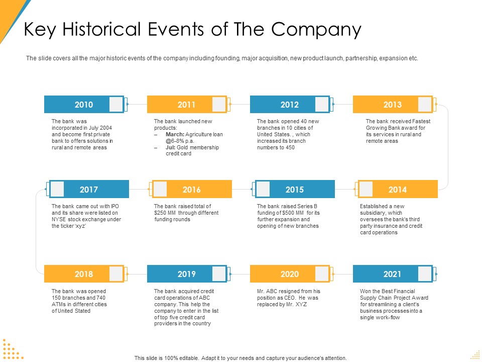 Investor Pitch Deck Post Market Financing Key Historical Events Of The Company Structure PDF