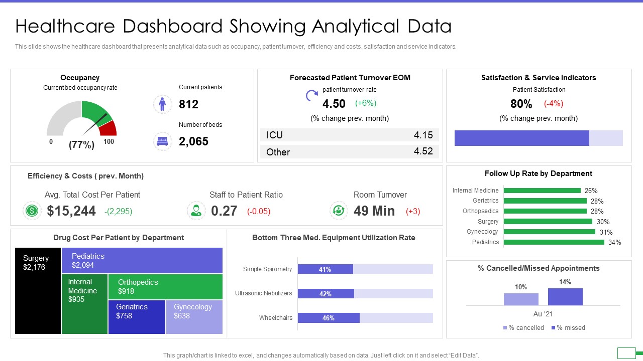 Iot And Digital Twin To Reduce Costs Post Covid Healthcare Dashboard Showing Analytical Data Elements PDF