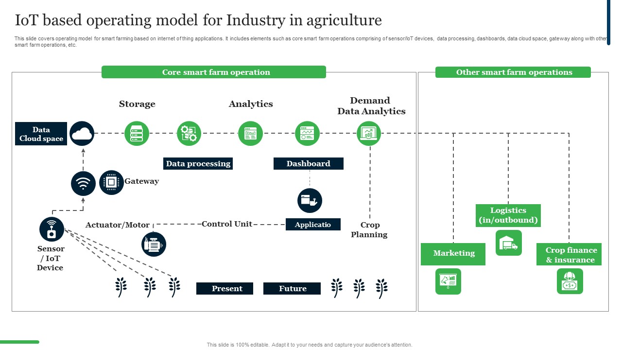 Iot Based Operating Model For Industry In Agriculture Ppt PowerPoint Presentation File Pictures PDF
