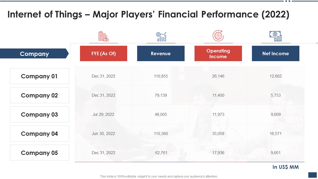 Iot Industrial Report Summary Internet Of Things Major Players Financial Performance 2022 Guidelines PDF
