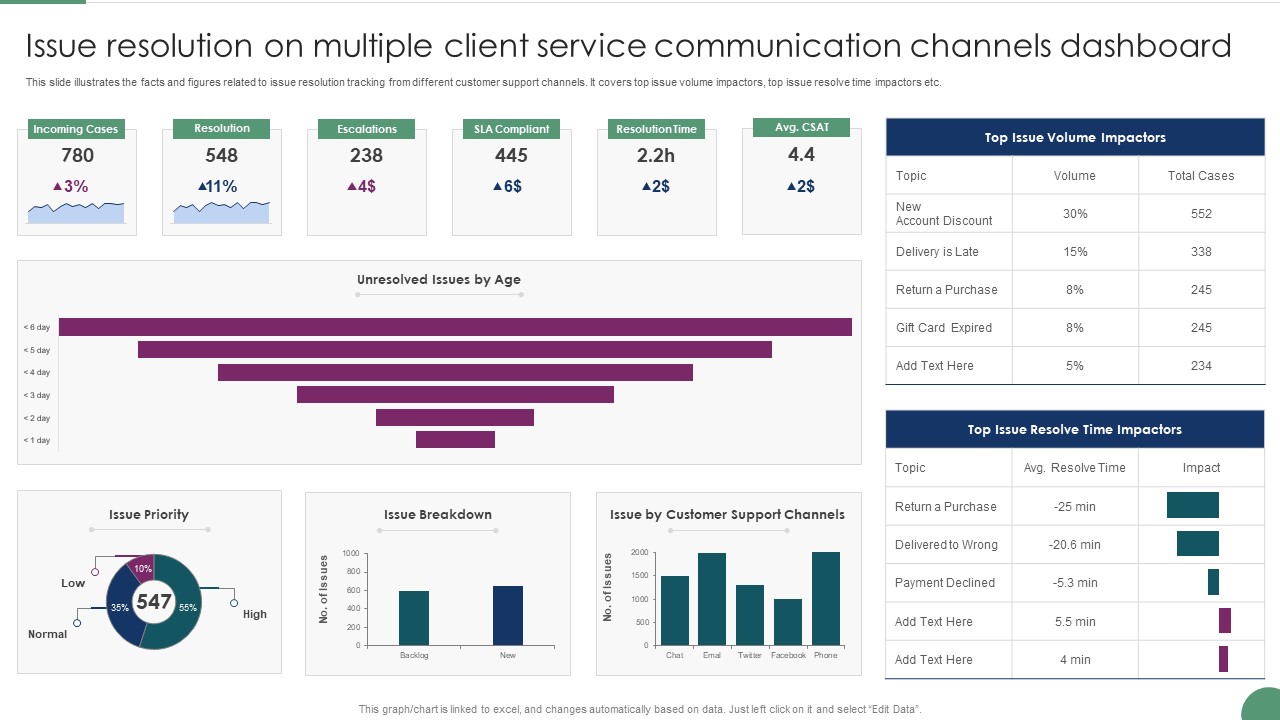 Issue Resolution On Multiple Client Service Communication Channels Dashboard Microsoft PDF