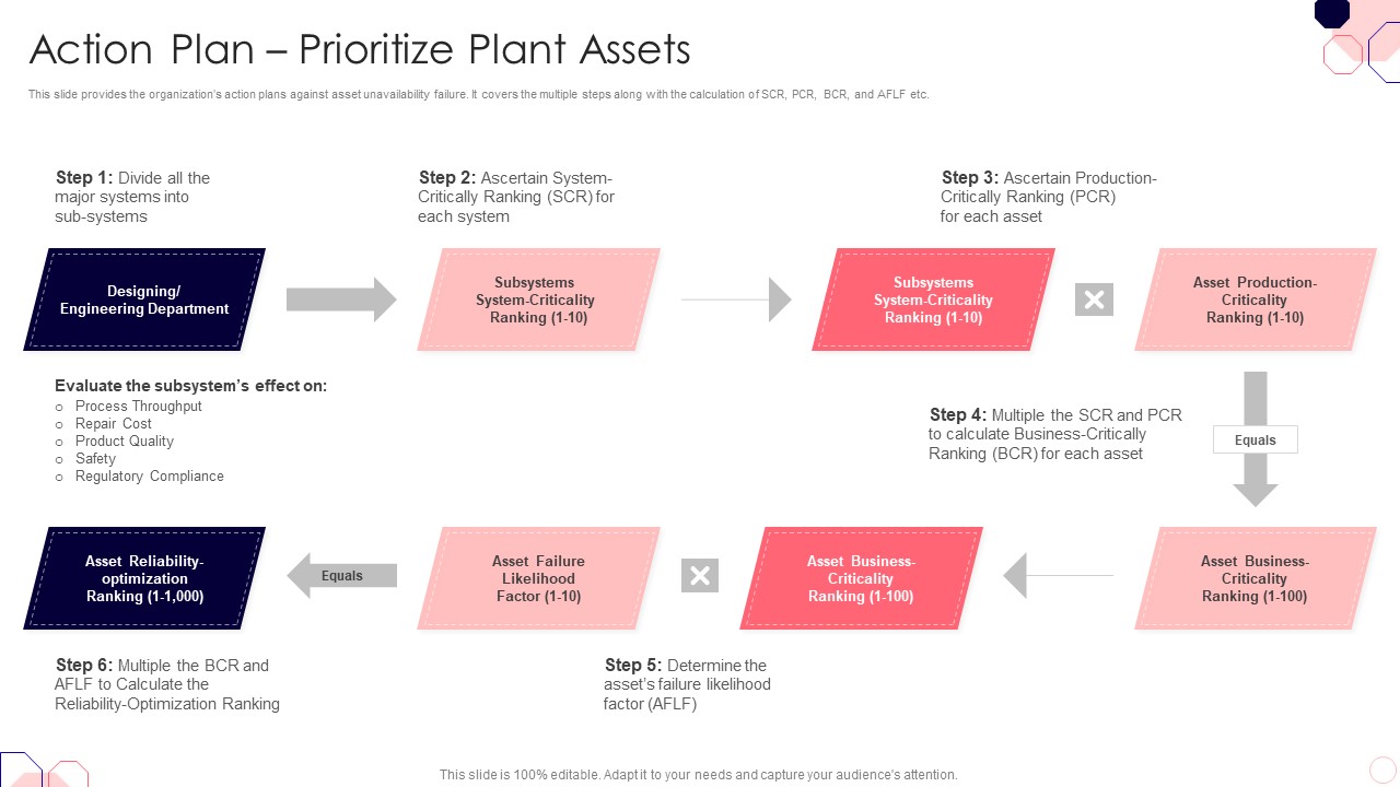 Issues And Impact Of Failure Mode And Effects Analysis Action Plan Prioritize Plant Assets Sample PDF