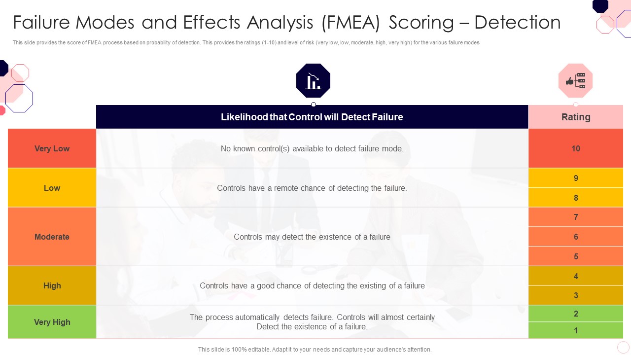 Issues And Impact Of Failure Mode And Effects Analysis Failure Modes And Effects Analysis FMEA Scoring Detection Template PDF